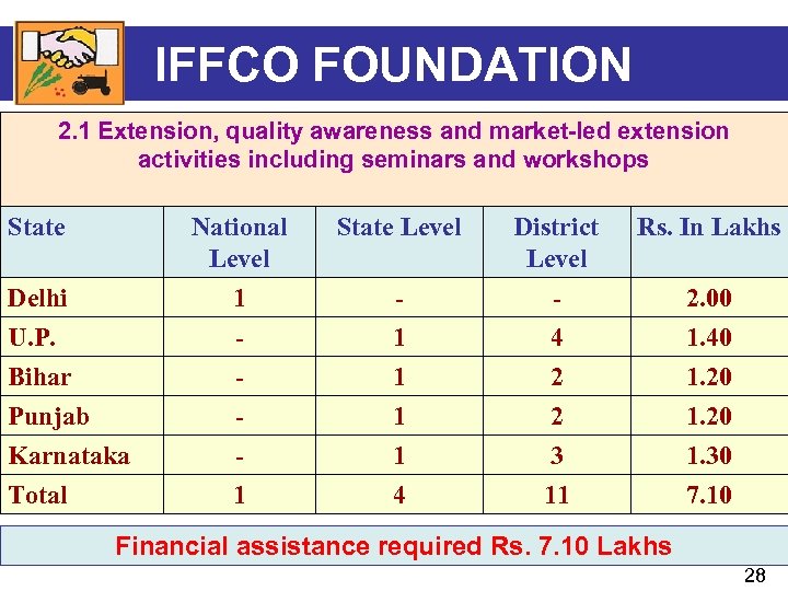 IFFCO FOUNDATION 2. 1 Extension, quality awareness and market-led extension activities including seminars and