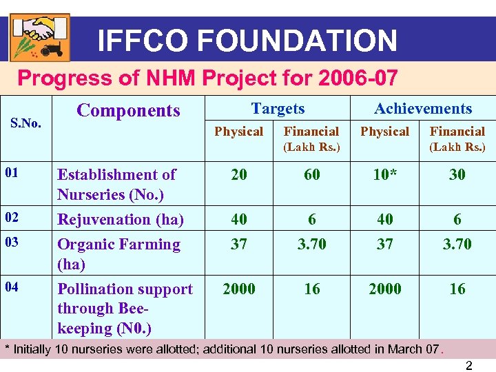 IFFCO FOUNDATION Progress of NHM Project for 2006 -07 S. No. Targets Components Physical