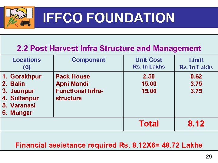 IFFCO FOUNDATION 2. 2 Post Harvest Infra Structure and Management Locations (6) 1. 2.