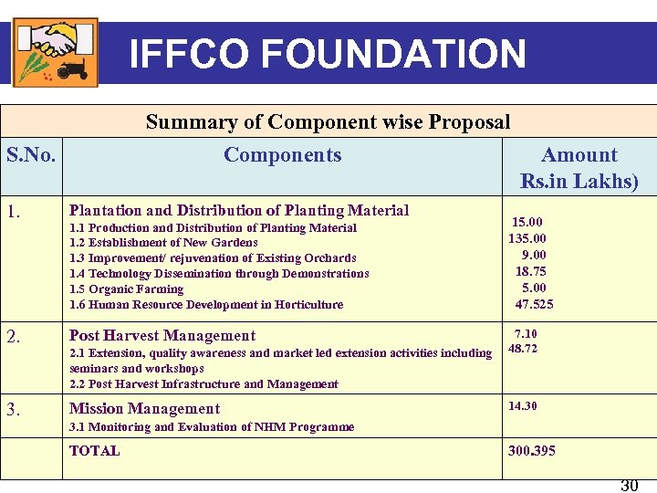 IFFCO FOUNDATION Summary of Component wise Proposal Components S. No. Amount Rs. in Lakhs)