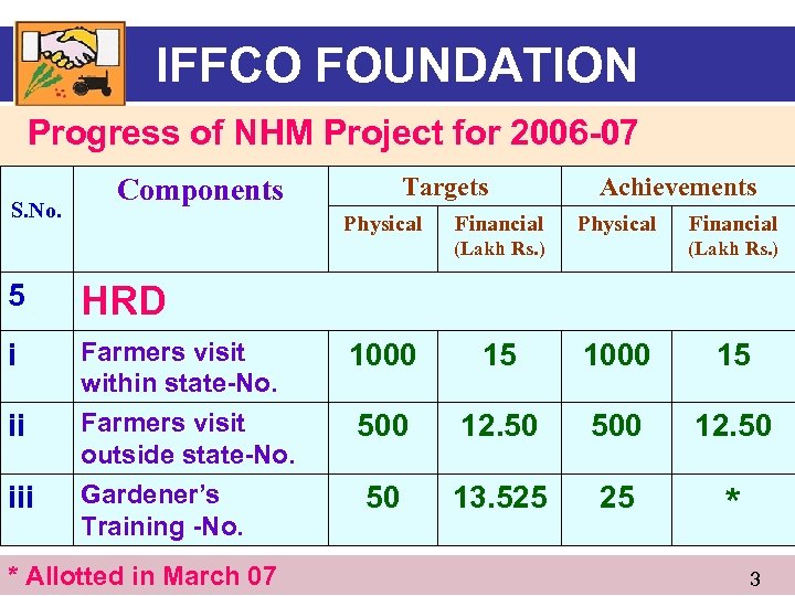 IFFCO FOUNDATION Progress of NHM Project for 2006 -07 S. No. Targets Components Physical