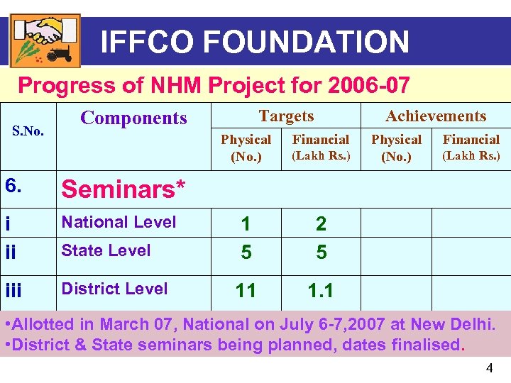 IFFCO FOUNDATION Progress of NHM Project for 2006 -07 S. No. Targets Components Achievements