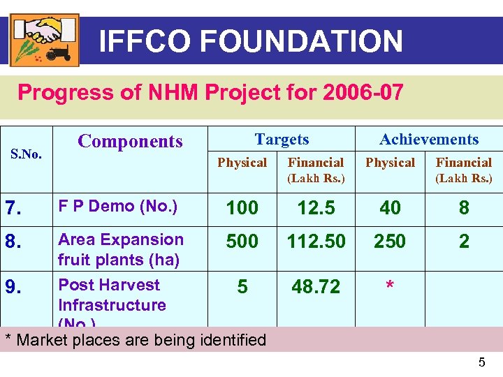 IFFCO FOUNDATION Progress of NHM Project for 2006 -07 S. No. Components Targets Physical