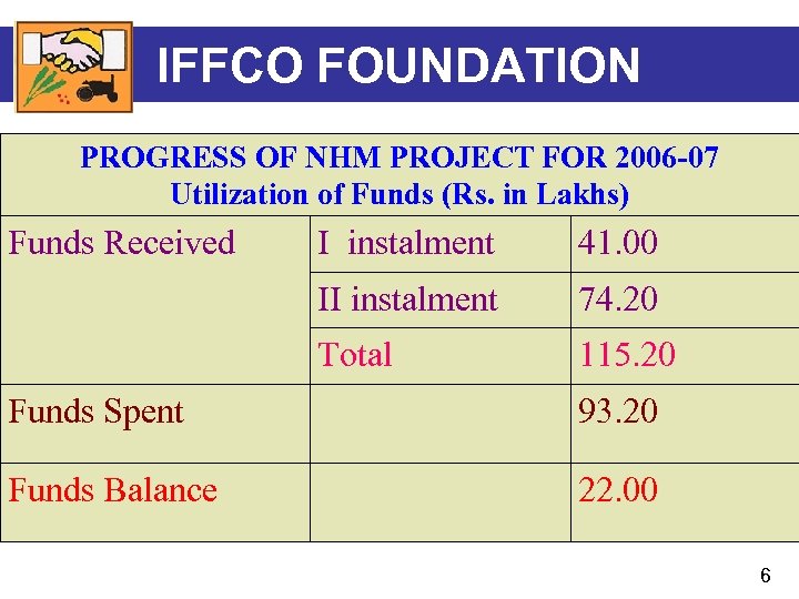 IFFCO FOUNDATION PROGRESS OF NHM PROJECT FOR 2006 -07 Utilization of Funds (Rs. in