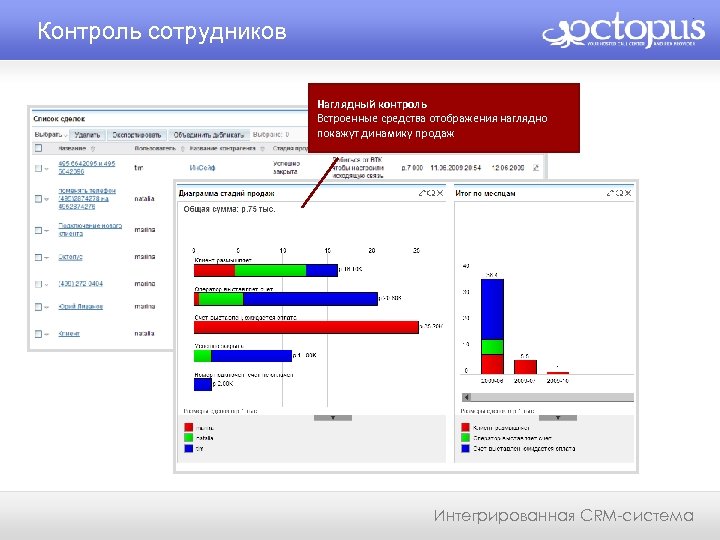 Контроль сотрудников Наглядный контроль Встроенные средства отображения наглядно покажут динамику продаж Интегрированная CRM-система 