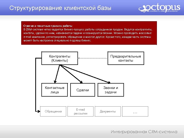 Структурирование клиентской базы Строгие и понятные правила работы В CRM-системе четко задается бизнес-процесс работы
