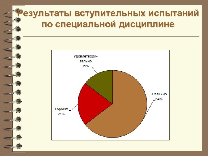 Результаты вступительных испытаний по специальной дисциплине 