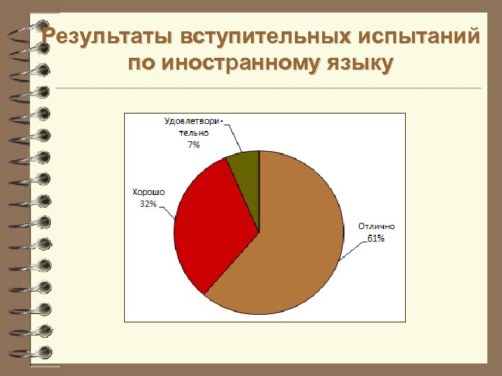 Результаты вступительных испытаний по иностранному языку 