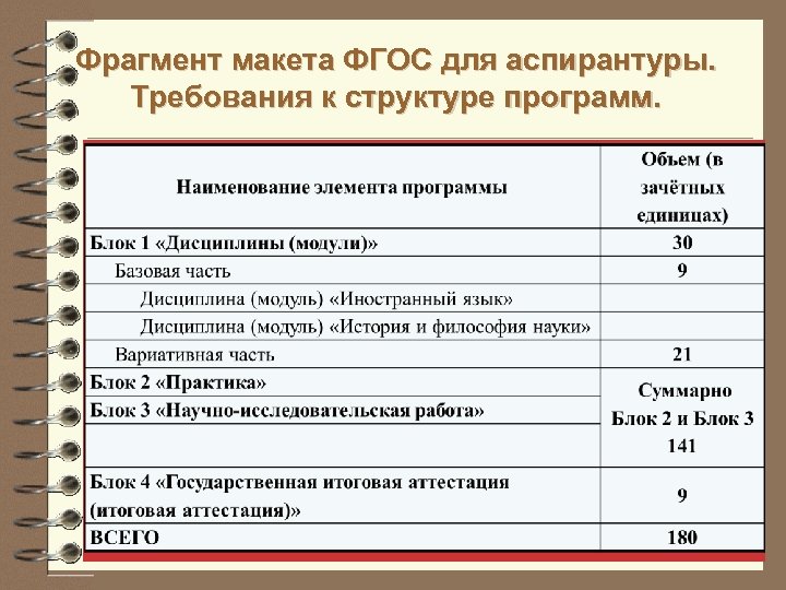 Фрагмент макета ФГОС для аспирантуры. Требования к структуре программ. 18 