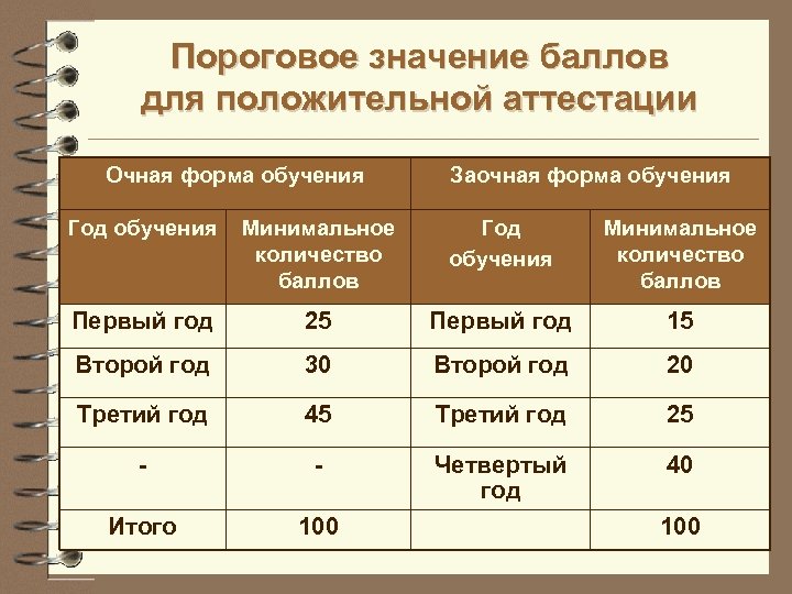 Пороговое значение баллов для положительной аттестации Очная форма обучения Заочная форма обучения Год обучения