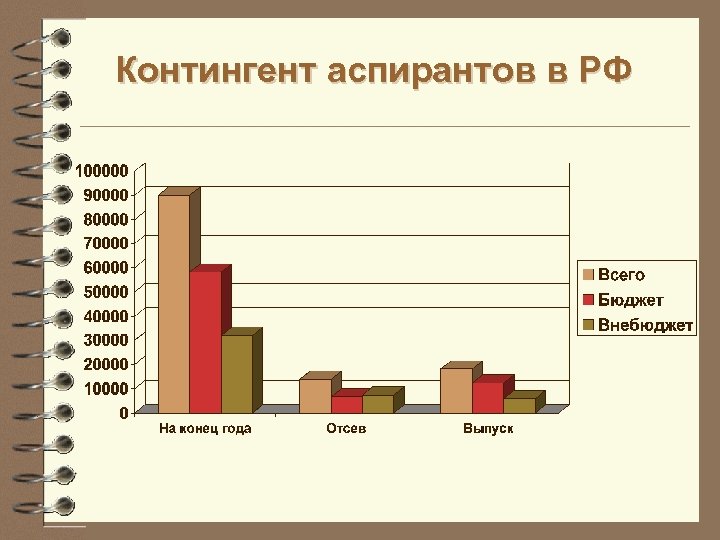 Контингент аспирантов в РФ 