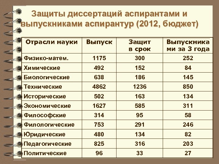 Защиты диссертаций аспирантами и выпускниками аспирантур (2012, бюджет) Отрасли науки Выпуск Защит в срок