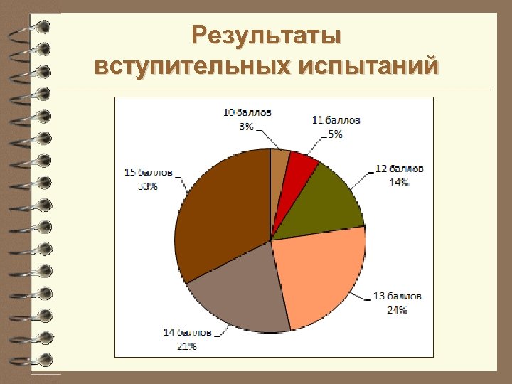 Результаты вступительных испытаний 