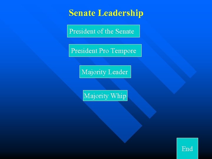 Senate Leadership President of the Senate President Pro Tempore Majority Leader Majority Whip End