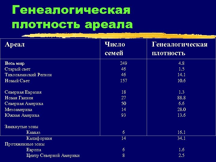 Генеалогическая плотность ареала Ареал Весь мир Старый свет Тихоокеанский Регион Новый Свет Северная Евразия
