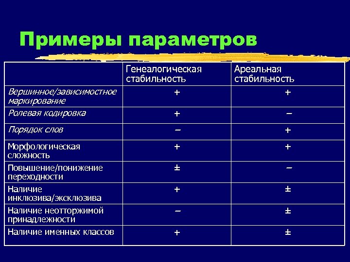 Примеры параметров Вершинное/зависимостное маркирование Ролевая кодировка Генеалогическая стабильность + Ареальная стабильность + + –