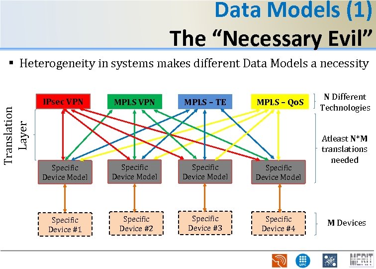 Data Models (1) The “Necessary Evil” Translation Layer § Heterogeneity in systems makes different