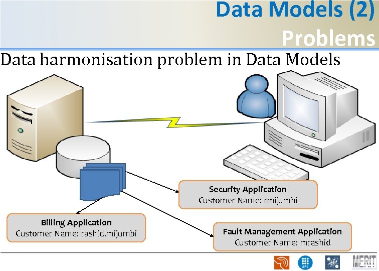 Data Models (2) Problems Data harmonisation problem in Data Models Security Application Customer Name: