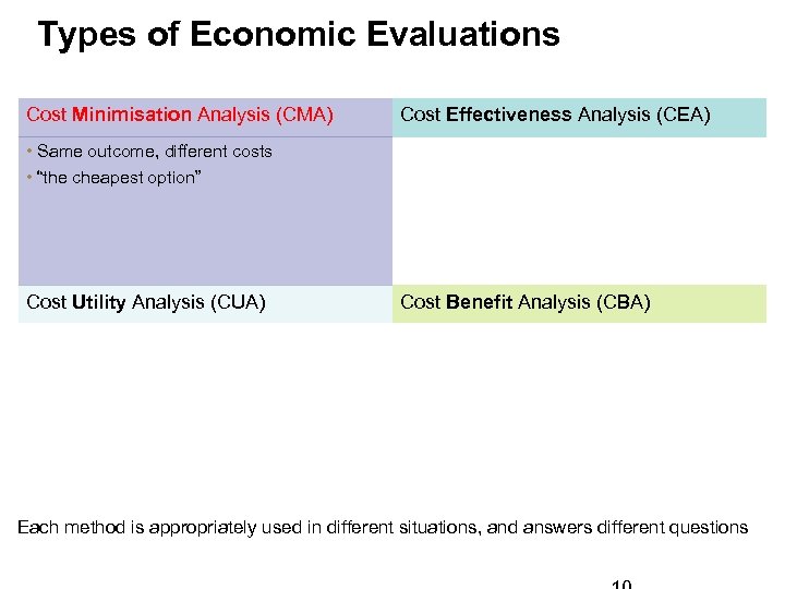 Types of Economic Evaluations Cost Minimisation Analysis (CMA) Cost Effectiveness Analysis (CEA) • Same