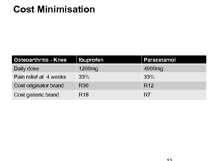 Cost Minimisation Osteoarthritis - Knee Ibuprofen Paracetamol Daily dose 1200 mg 4000 mg Pain