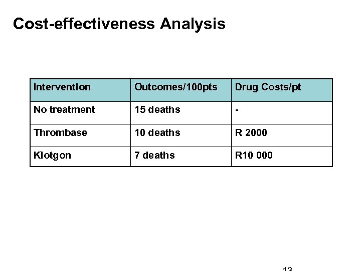  Cost-effectiveness Analysis Intervention Outcomes/100 pts Drug Costs/pt No treatment 15 deaths - Thrombase
