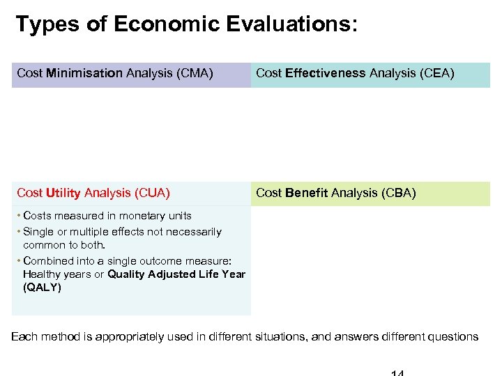 Types of Economic Evaluations: Cost Minimisation Analysis (CMA) Cost Effectiveness Analysis (CEA) Cost Utility