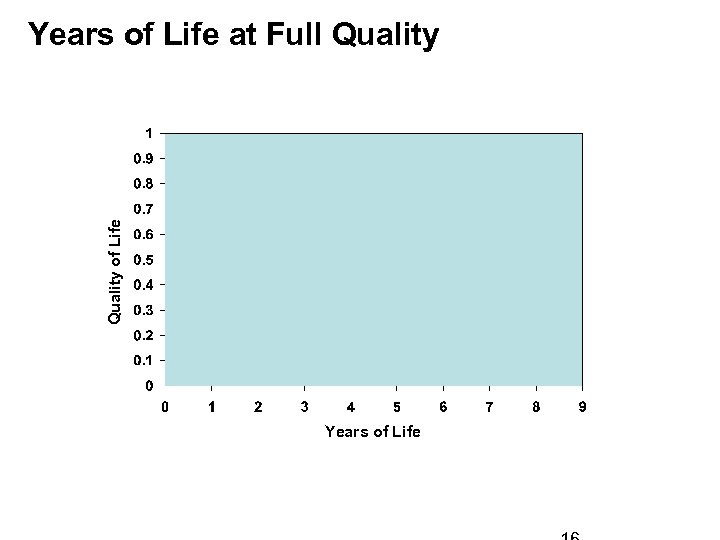 Quality of Life Years of Life at Full Quality Years of Life 