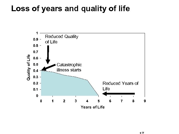 Loss of years and quality of life Quality of Life Reduced Quality of Life