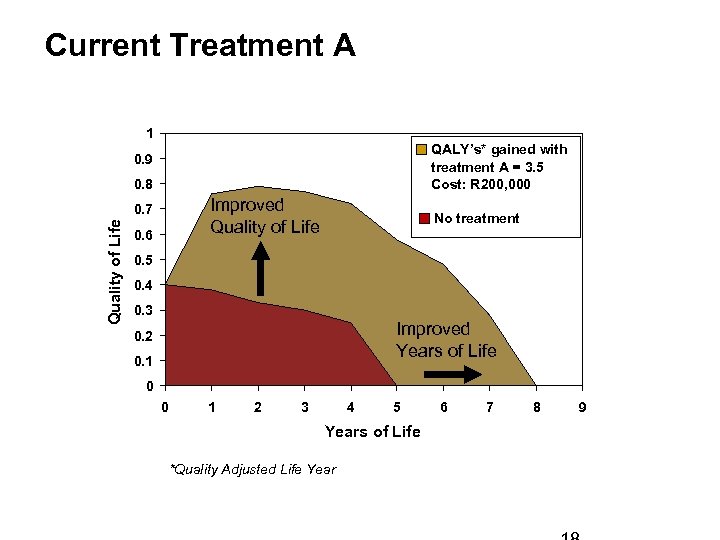 Current Treatment A 1 QALY’s* gained with treatment A = 3. 5 Cost: R