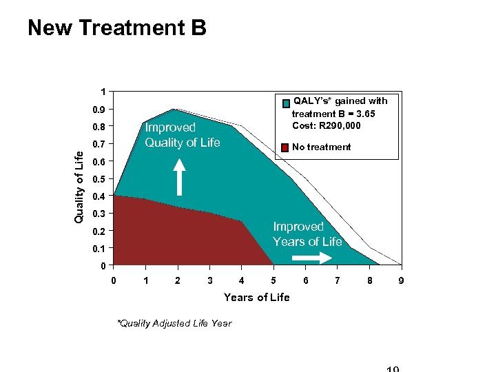 New Treatment B 1 QALY’s* gained with treatment B = 3. 65 Cost: R