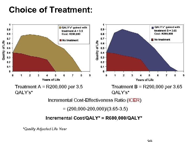Choice of Treatment: Treatment A = R 200, 000 per 3. 5 QALY’s* Treatment