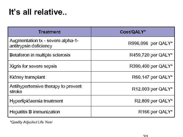  It’s all relative. . Treatment Cost/QALY* Augmentation tx - severe alpha-1 antitrypsin deficiency
