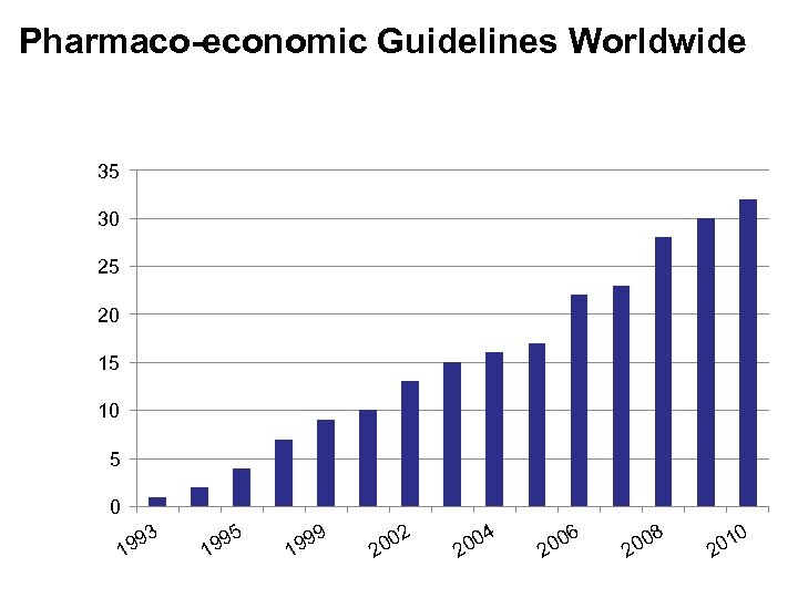  Pharmaco-economic Guidelines Worldwide 35 30 25 20 15 10 5 0 93 19