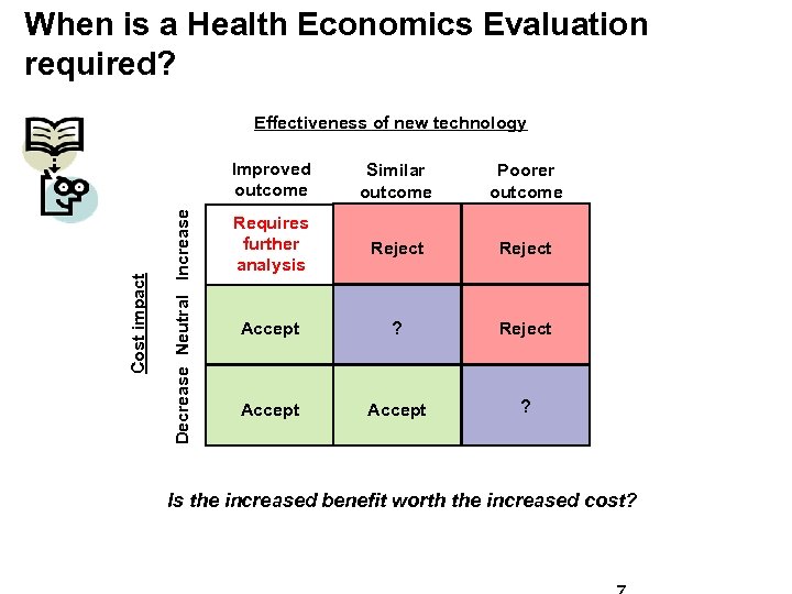 When is a Health Economics Evaluation required? Effectiveness of new technology Decrease Neutral Increase
