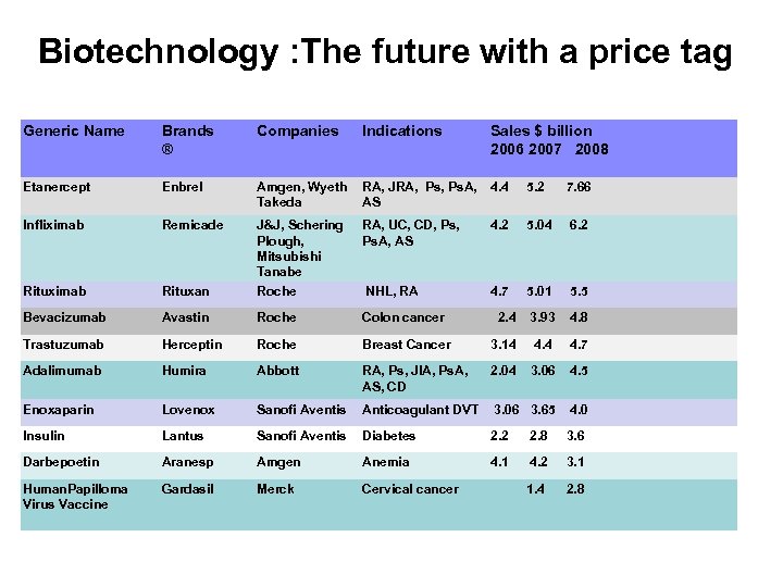  Biotechnology : The future with a price tag Generic Name Brands ® Companies