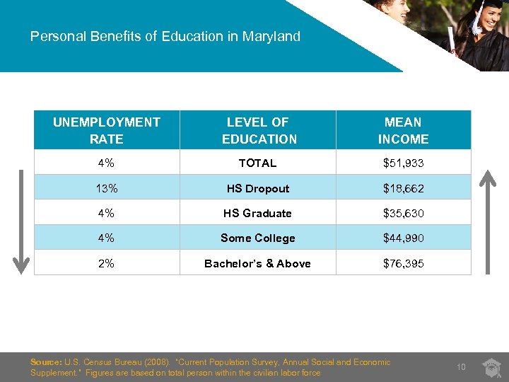Personal Benefits of Education in Maryland UNEMPLOYMENT RATE LEVEL OF EDUCATION MEAN INCOME 4%