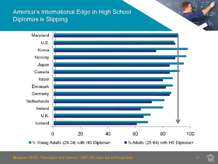 America’s International Edge in High School Diplomas is Slipping Source: OECD, “Education at a