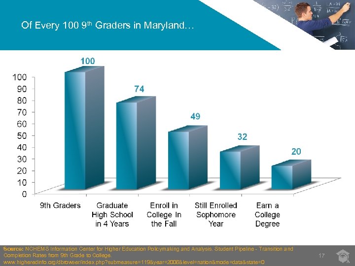Of Every 100 9 th Graders in Maryland… Source: NCHEMS Information Center for Higher