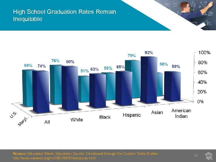 High School Graduation Rates Remain Inequitable Source: Education Week, Education Counts. Developed through the