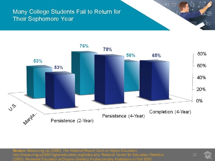 Many College Students Fail to Return for Their Sophomore Year Source: Measuring Up (2008).