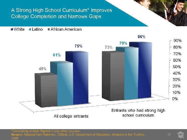 A Strong High School Curriculum* Improves College Completion and Narrows Gaps *Completing at least
