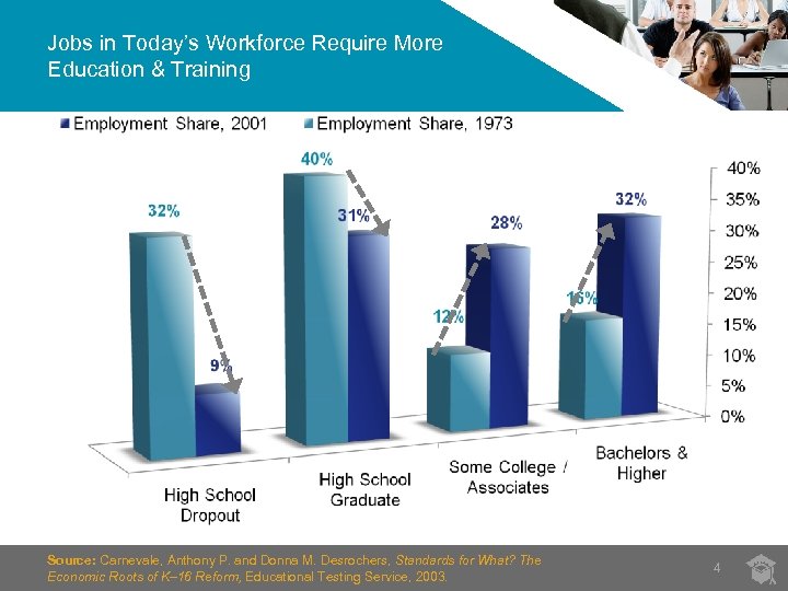 Jobs in Today’s Workforce Require More Education & Training Source: Carnevale, Anthony P. and