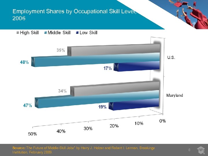 Employment Shares by Occupational Skill Level, 2006 Source: The Future of Middle-Skill Jobs” by