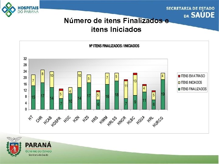 Número de itens Finalizados e itens Iniciados 