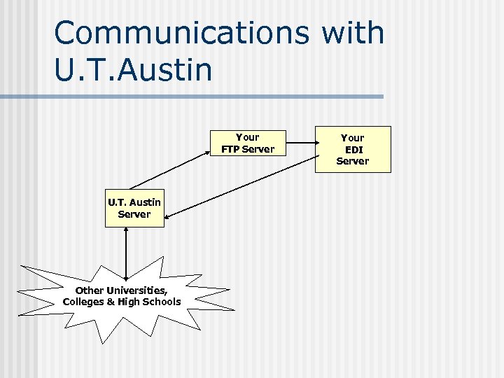 Communications with U. T. Austin Your FTP Server U. T. Austin Server Other Universities,