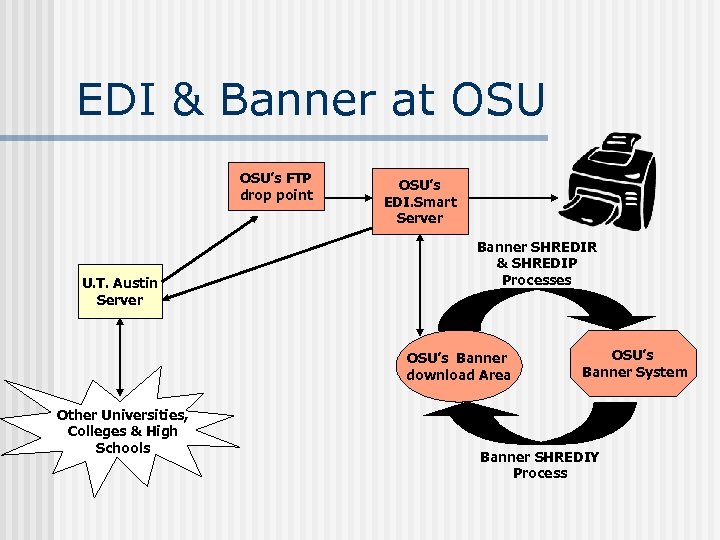 EDI & Banner at OSU’s FTP drop point U. T. Austin Server OSU’s EDI.