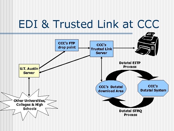 EDI & Trusted Link at CCC’s FTP drop point U. T. Austin Server CCC’s