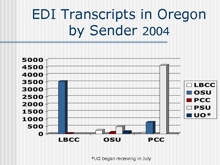 EDI Transcripts in Oregon by Sender 2004 *UO began receiving in July 