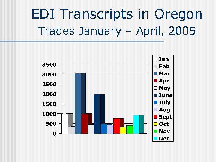 EDI Transcripts in Oregon Trades January – April, 2005 