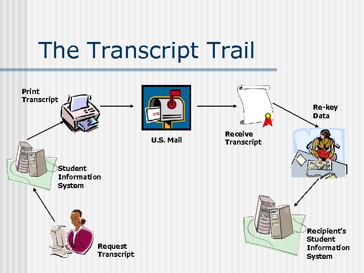 The Transcript Trail Print Transcript Re-key Data U. S. Mail Receive Transcript Student Information